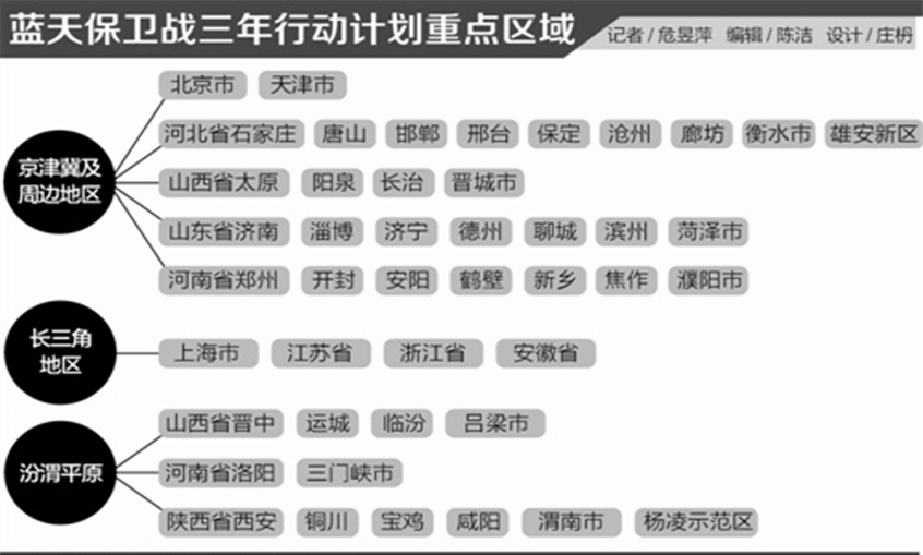 国务院关于印发打赢蓝天保卫战 三年行动计划的通知